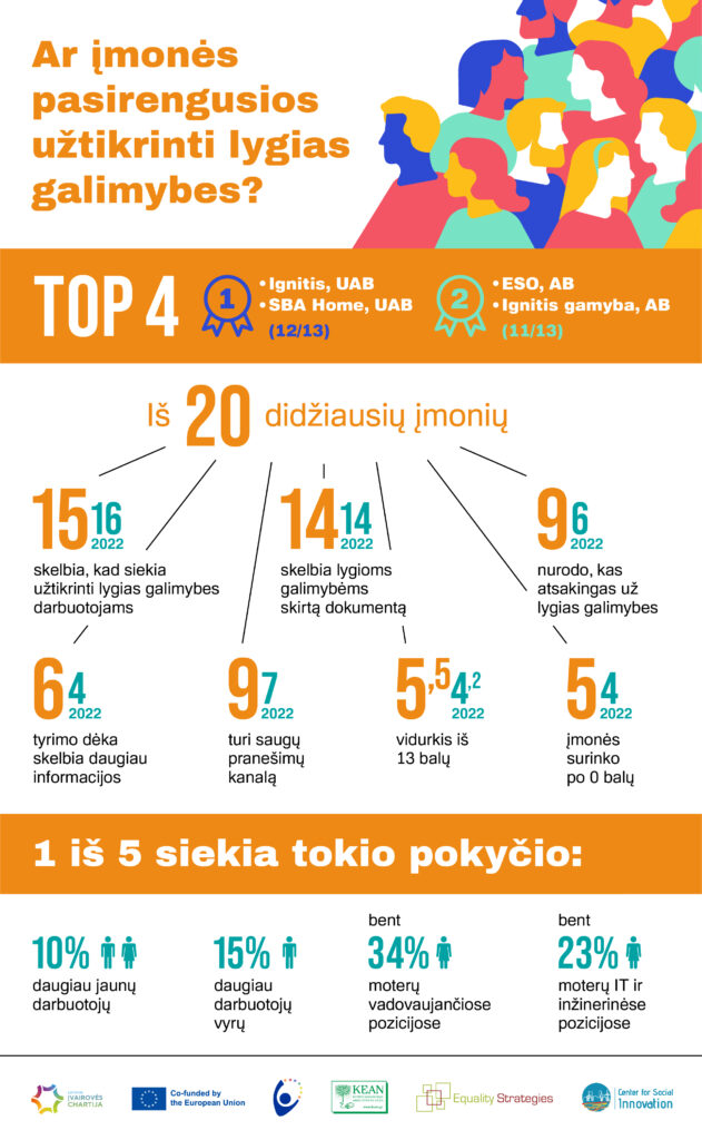 Lygios galimybės 4