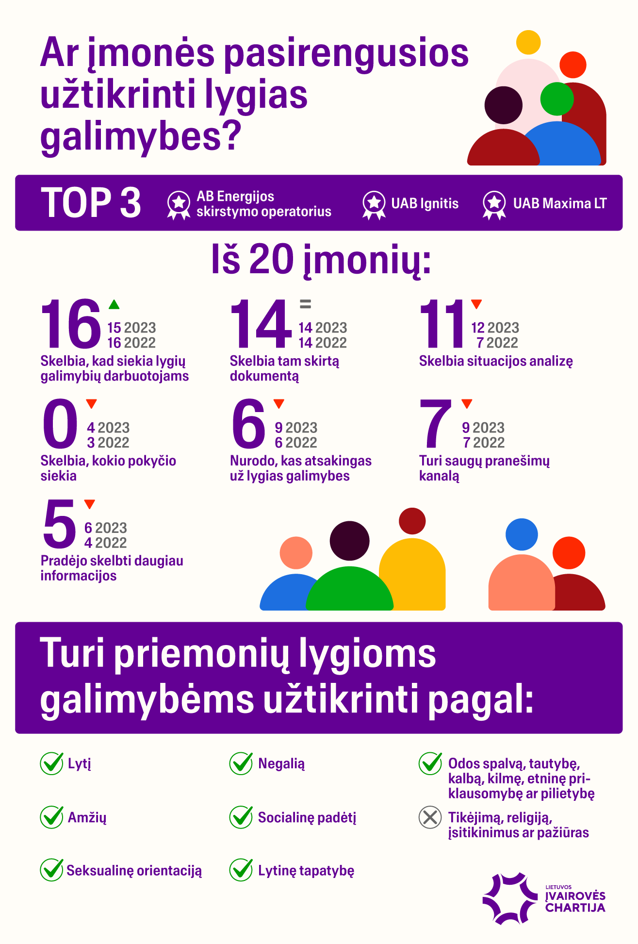 Ar įmonės pasirengusios užtikrinti lygias galimybes? TOP3: AB Energijos skirstymo operatorius, UAB Ignitis, UAB Maxima LT Iš 20 įmonių: 16 skelbia, kad siekia lygių galimybių darbuotojams. 2023: 15 2022: 16 14 skelbia tam skirtą dokumentą. 2023: 14 2022: 14 11 skelbia situacijos analizę 2023: 12 2022: 7 0 skelbia, kokio pokyčio siekia. 2023: 4 2022: 3 6 nurodo, kas atsakingas už lygias galimybes 2023: 9 2022: 6 7 turi saugų pranešimų kanalą. 2023: 9 2022: 7 5 tyrimo dėka atskleidė daugiau tikslinės informacijos. 2023: 6 2022:4 Turi priemonių lygioms galimybėms užtikrinti pagal: lytį, negalią, odos spalvą, tautybę, kalbą, kilmę, etninę priklausomybę ir pilietybę, amžių, socialinę padėtį, seksualinę orientaciją ir lytinę tapatybę.