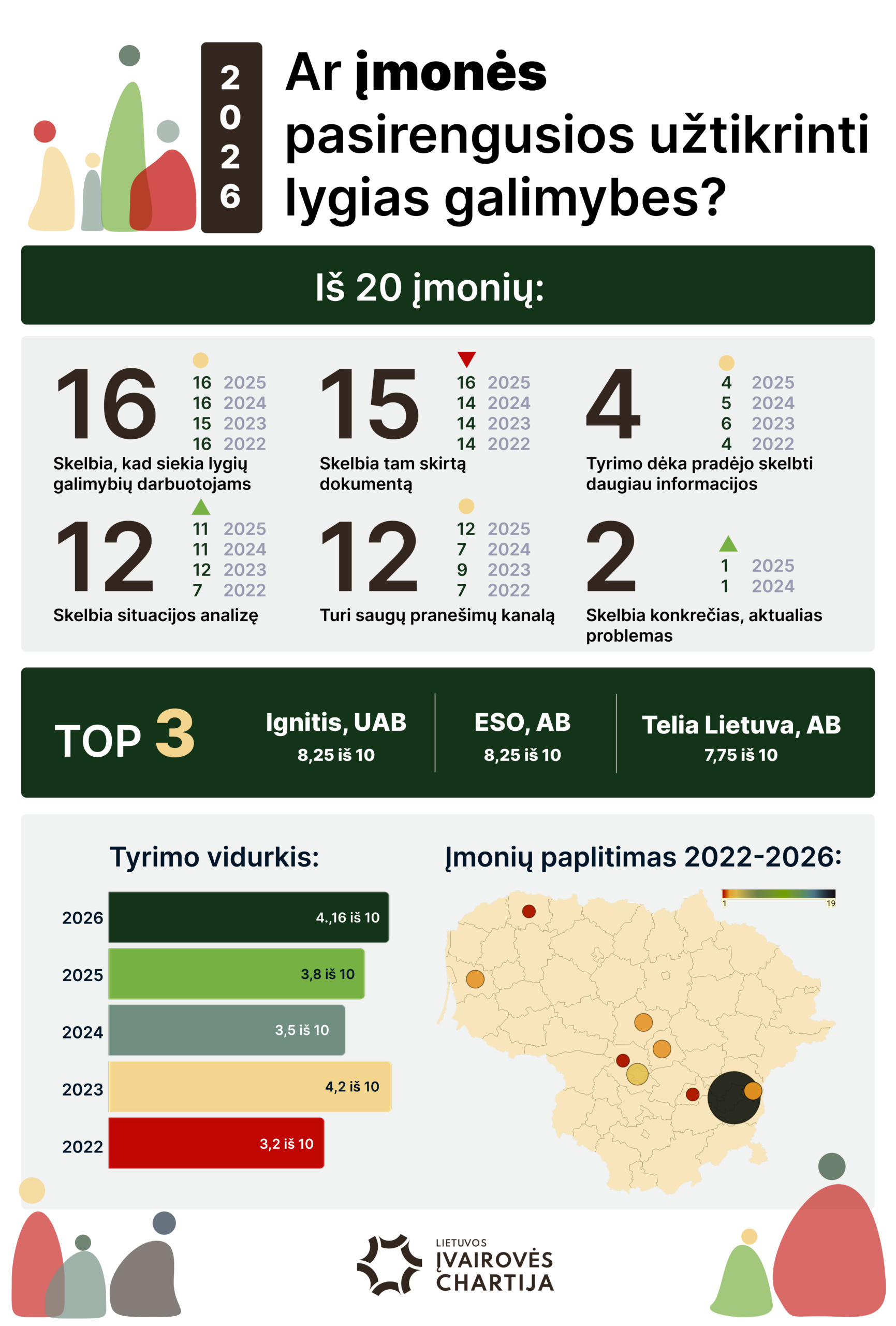 Lygių galimybių tyrimas 2026: savivaldybių rekordas ir verslo stabilumas