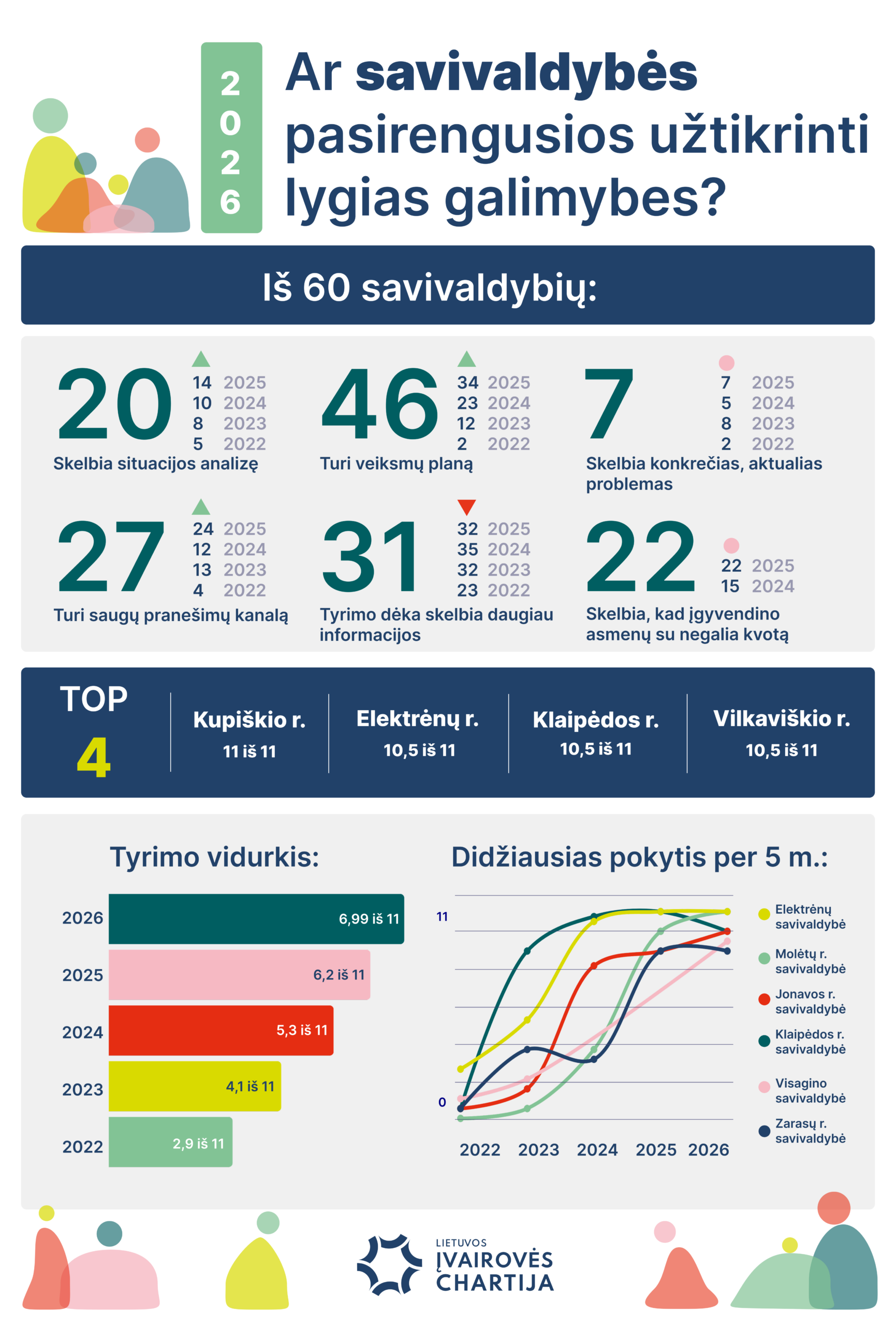 Lygių galimybių tyrimas 2026: savivaldybių rekordas ir verslo stabilumas